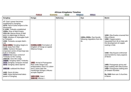 African Kingdoms: Timeline