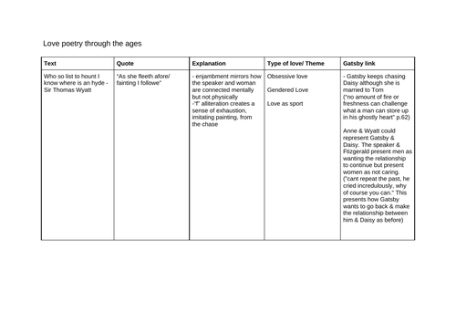 Quote explosion: AQA A Level English Literature Love Through the Ages: Poetry and The Great Gatsby