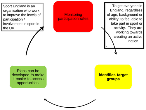 GCSE - Socio-cultural Influences - Participation Rates