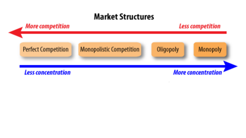 Perfect competition market structure | Teaching Resources