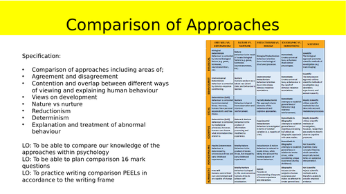 AQA Psychology comparison of approaches | Teaching Resources