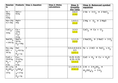 Using mass to balance equations | Teaching Resources