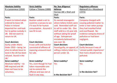 Criminal liability mens rea | Teaching Resources