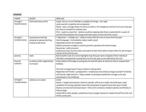 Gcse A Christmas Carol Key Quotes With Detailed Analysis Teaching Resources 6046