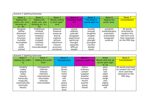 Year 4 Spelling Overview | Teaching Resources