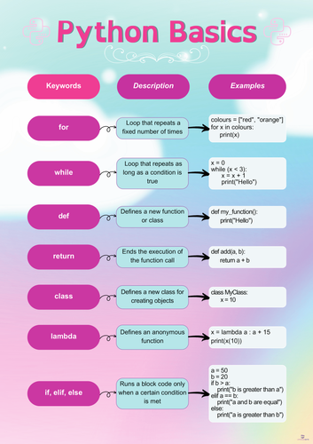 Python Cheat Sheet Programmer Reference Programming Languages Python ...