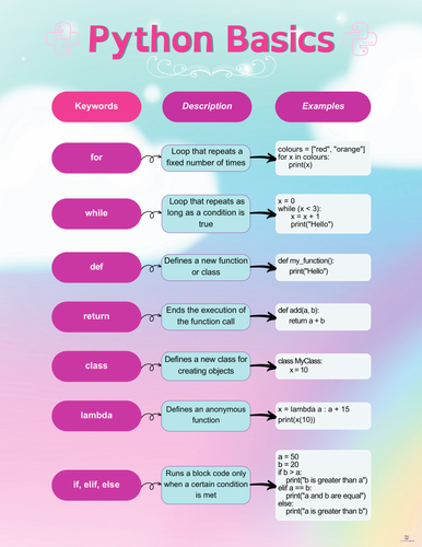 Python Cheat Sheet Programmer Reference Programming Languages Python ...