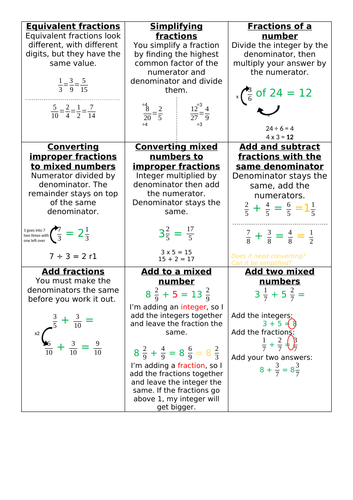 Year 5 Fractions Knowledge Organiser | Teaching Resources