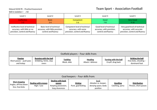 GCSE EDEXCEL - Practical Assessment Grid - Football, Rugby, Netball ...