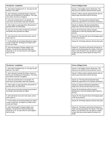 Magna Carta - KS3 History Medieval | Teaching Resources