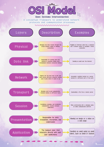 OSI Model Poster Networks Cheat Sheet TCP/ip Layers Print Computer ...