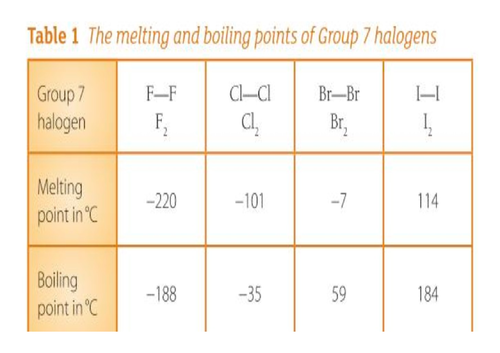 halogens-properties-and-displacements-teaching-resources