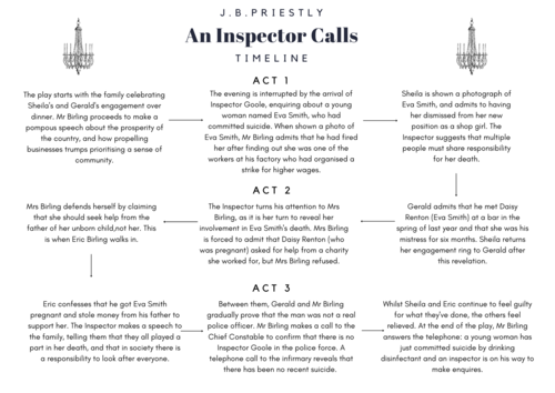 AN INSPECTOR CALLS Context Guide & Plot Summary GCSE English Literature ...