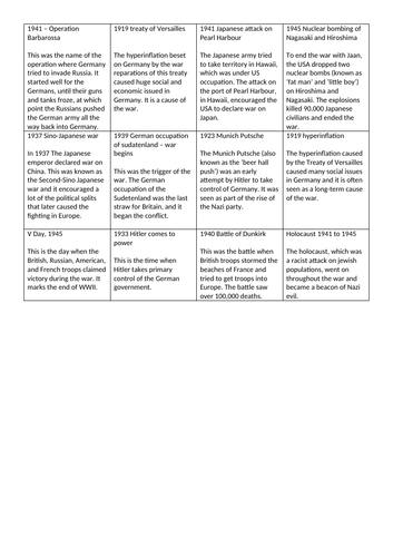 WWII - Chronology/Timeline | Teaching Resources