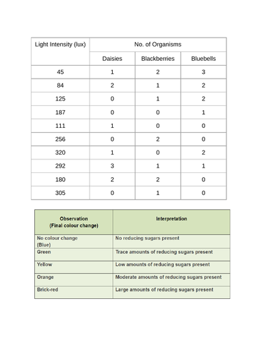 Studying the Ecology of a Habitat - Ecological Sampling - Oxford AQA A ...