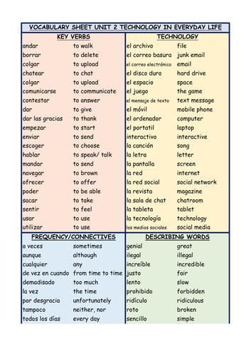 GCSE Spanish AQA Unit 2 Technology in everyday life (La tecnología ...