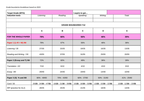 geography coursework grade boundaries aqa