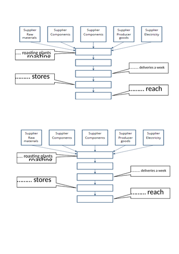 Supply Chain (Lesson 7) - GCSE Business | Teaching Resources