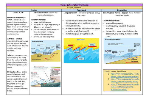 CCEA GCSE Unit 1 - Knowledge Organisers | Teaching Resources