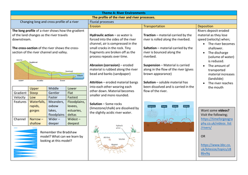 CCEA GCSE Unit 1 - Knowledge Organisers | Teaching Resources