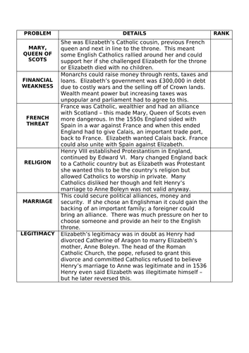 Edexcel 1H10/B4 - L2 - Problems facing Elizabeth in 1558