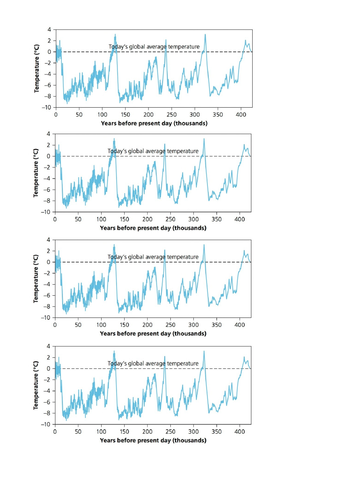 WJEC GCSE Theme 5: Lesson 1: Evidence of Climate Change