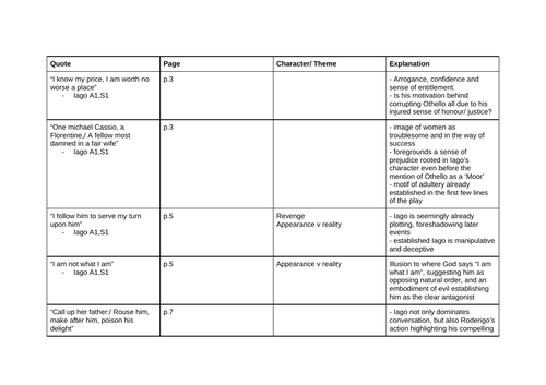 Othello quotes unpacked for AQA A level English lit