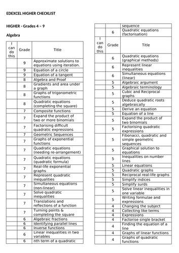 GCSE MATHS 9-1 CHECKLIST HIGHER | Teaching Resources