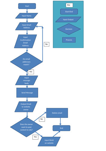 IT BTEC LEVEL 3 - Unit 6: Web Development - Learning Aim B | Teaching ...