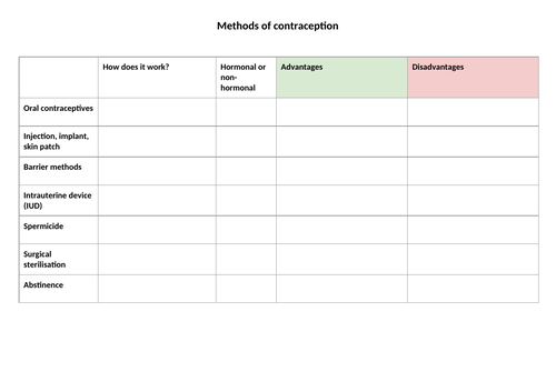 Aqa Gcse Biology B5 Controlling Fertility Contraception Teaching