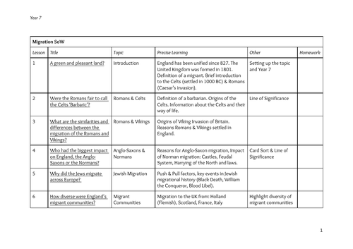 Migration SOW (KS3) - Scheme of Work overview