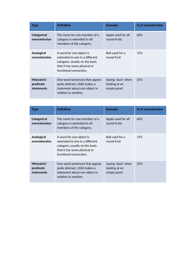 AQA A Level English Language Child Language Acquisition Spoken SOW ...