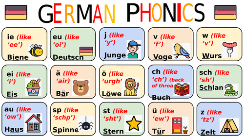 German Phonics Poster ideal for KS3 or KS4. | Teaching Resources