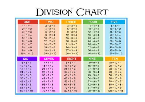 Division Chart (1-10) variety of colours | Teaching Resources