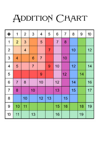 Addition grid (1-10) | Teaching Resources