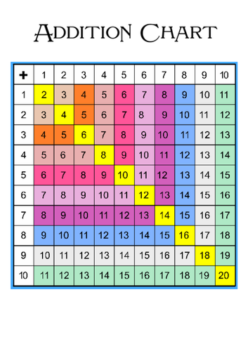 Addition grid (1-10) | Teaching Resources