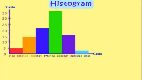 Histogram Powerpoint Presentation (PPT)/Lesson/Slides | Teaching Resources