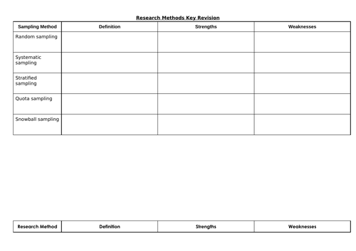 eduqas / wjec GCSE Sociology research methods unit of work | Teaching ...