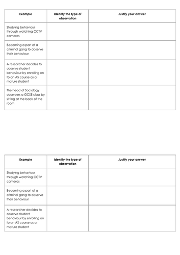 eduqas / wjec GCSE Sociology research methods unit of work | Teaching ...