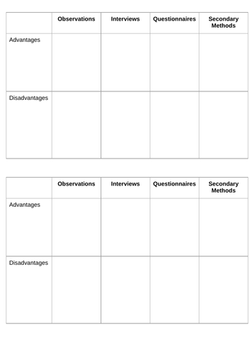 eduqas / wjec GCSE Sociology research methods unit of work | Teaching ...