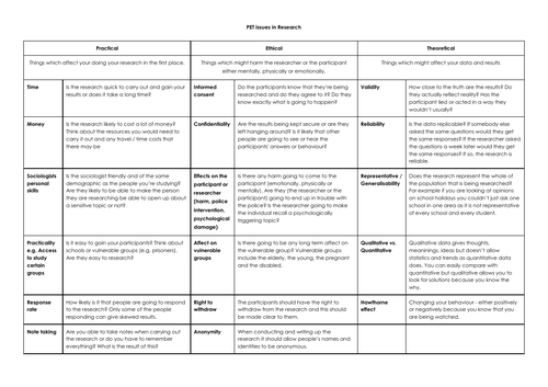 eduqas / wjec GCSE Sociology research methods unit of work | Teaching ...