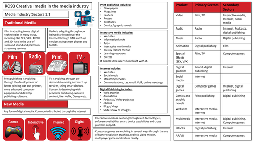 R093 Creative Imedia Knowledge Organiser