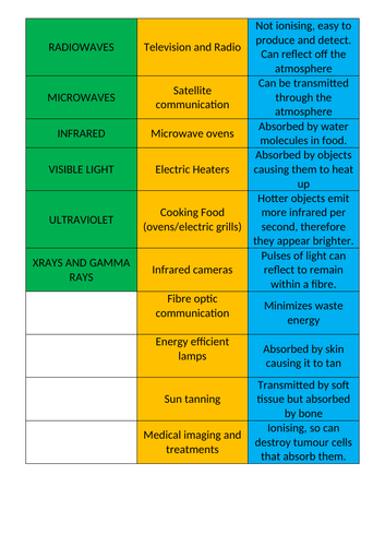 AQA P13.2 Uses of the EM spectrum