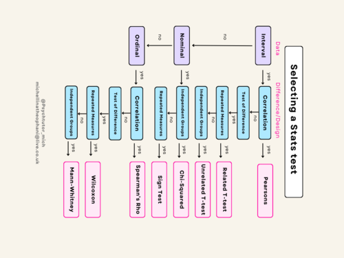 Selecting a statistical test | Teaching Resources