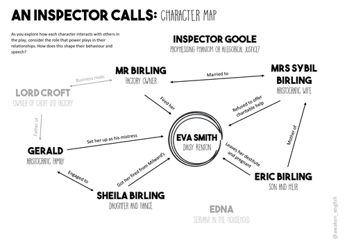 An Inspector Calls: Character Map | Teaching Resources