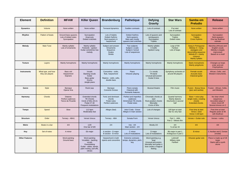 Edexcel GCSE Music Set Work Cheat Sheet | Teaching Resources