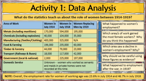 Women's Contribution in the First World War | Teaching Resources