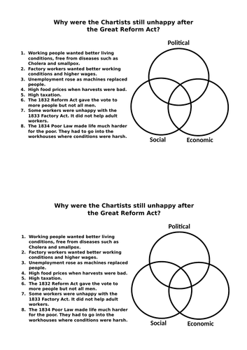L4 Significance of the Chartists | Teaching Resources