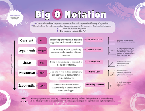 Big O Notation Cheat Sheet Set of 2 Posters Revision Printable Poster ...