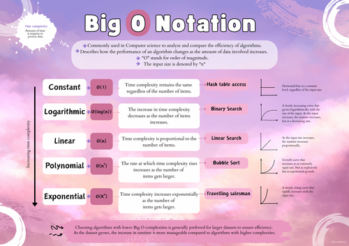 Big O Notation Cheat Sheet Set of 2 Posters Revision Printable Poster ...